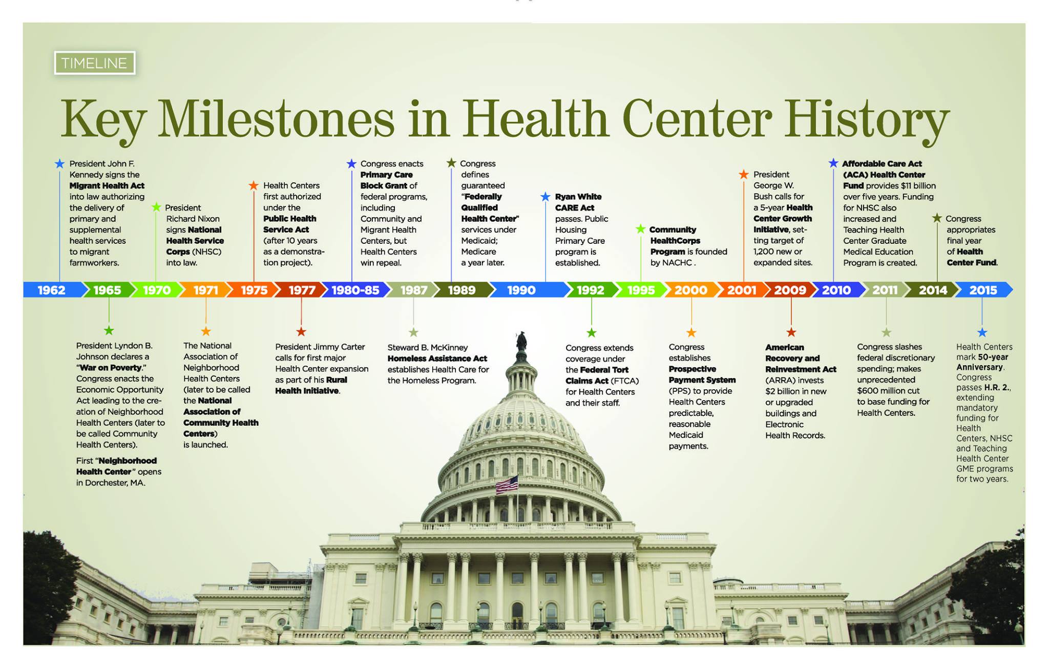 Milestones in Health Centers